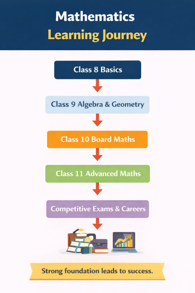 Newton Study Point maths coaching institute in Ankur Vihar Ghaziabad for class 9 10 11 and 12 students