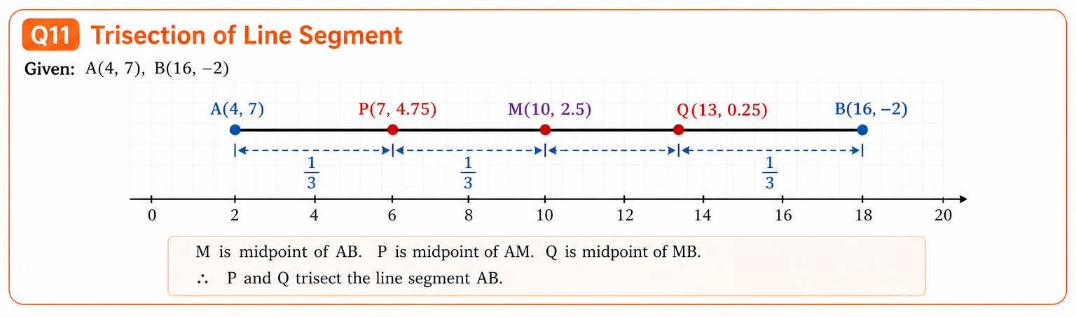 Line segment AB with trisection points P and Q