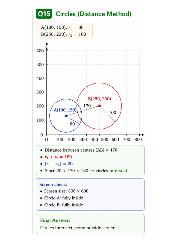 Two circles intersecting with radius and distance