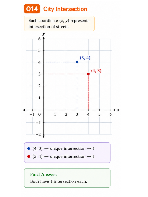 City coordinate grid intersection example