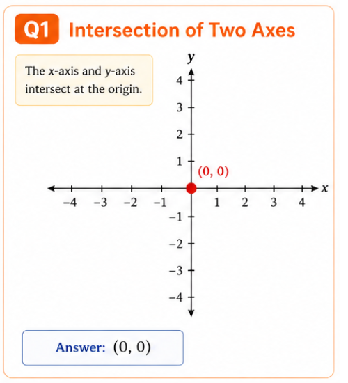 Origin on Cartesian plane