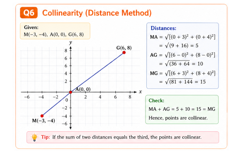 Collinear points M A G on straight line