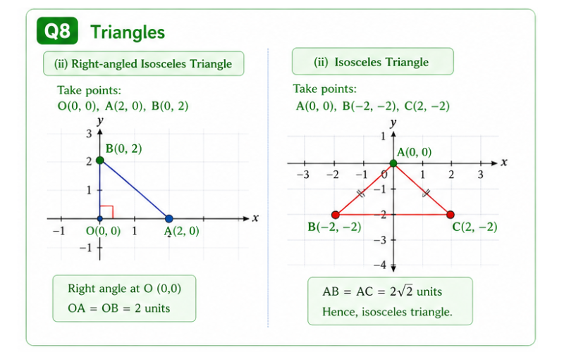 Right angle and isosceles triangle graph