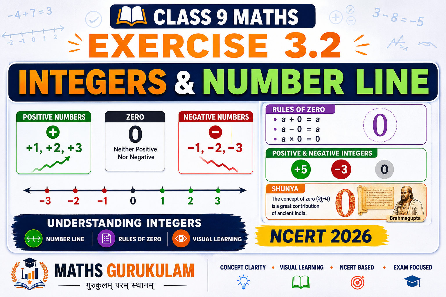 Class 9 Maths Chapter 3 Exercise 3.2 Solutions Integers Number Line Ganita Manjari 2026