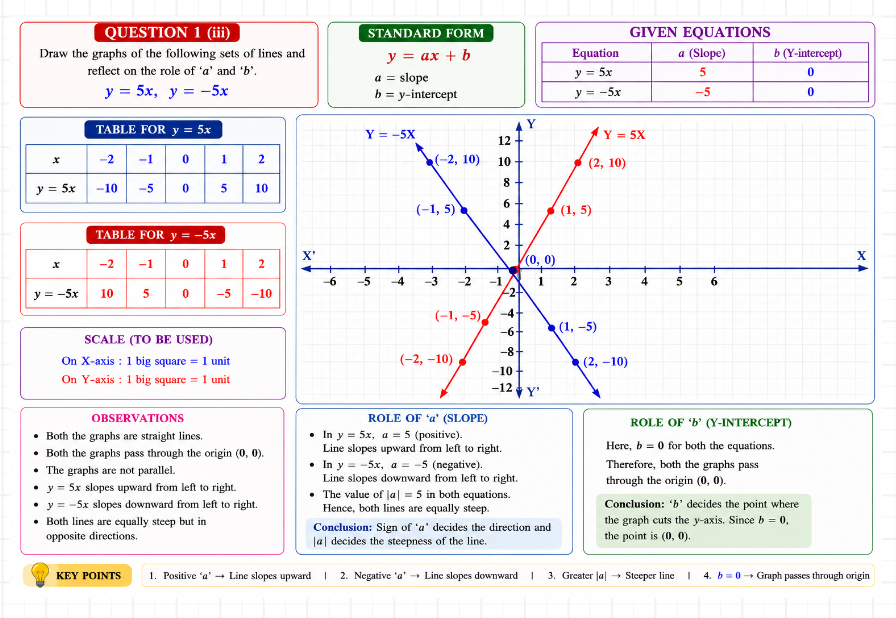 Graphs of y = 5x and y = -5x
