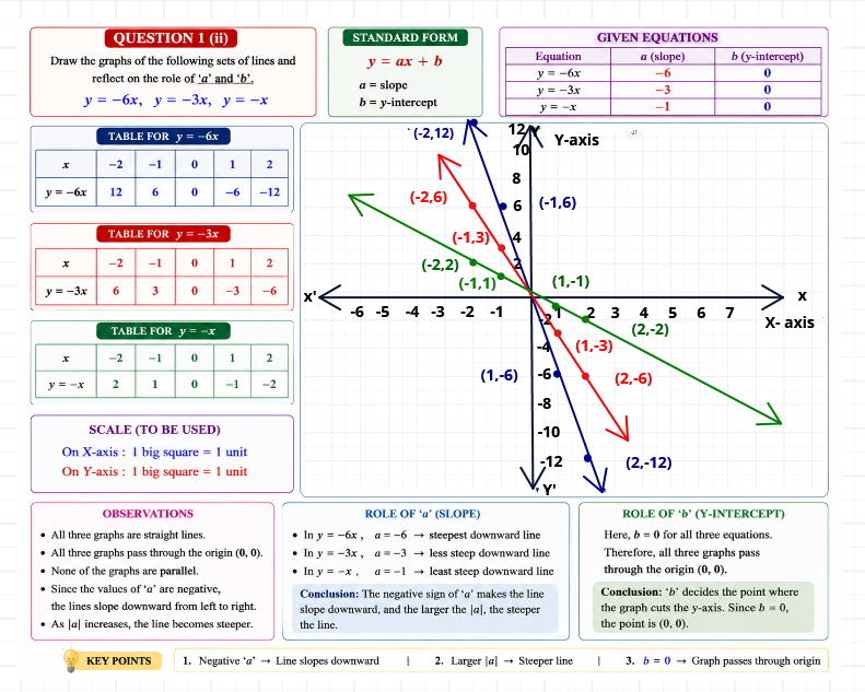 Graphs of y = -6x, y = -3x and y = -x
