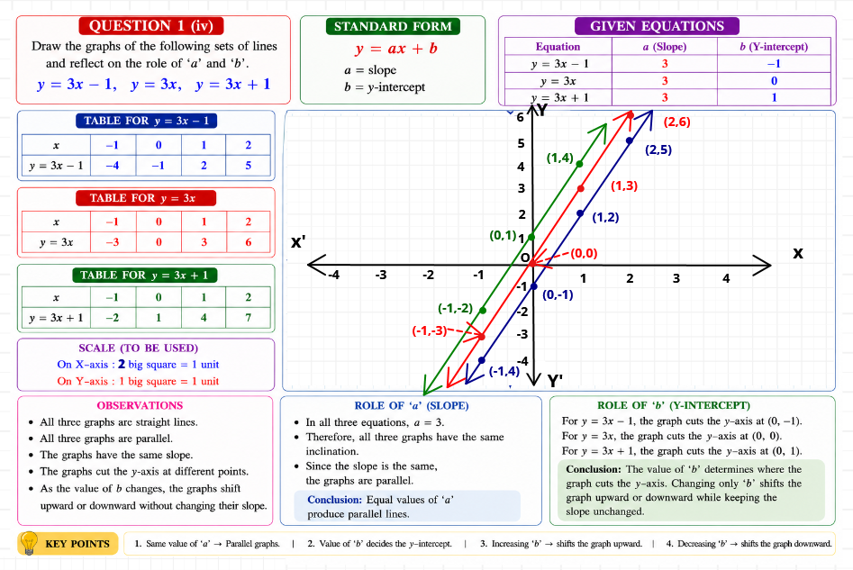 Graphs of y = 3x - 1, y = 3x and y = 3x + 1