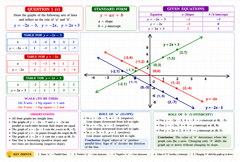 Graphs of y = -2x - 3, y = -2x and y = 2x + 3