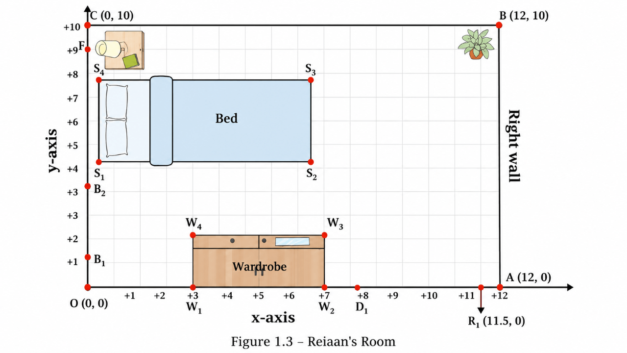 Figure 1.3 Reiaan's Room Coordinate Geometry Diagram