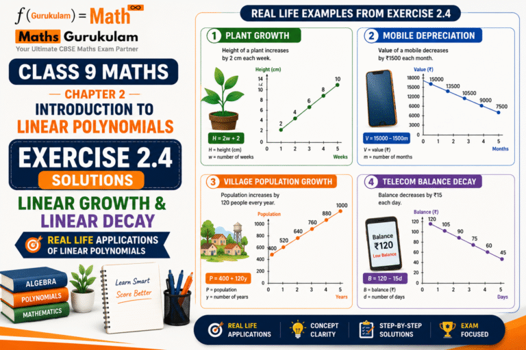 Class 9 Maths Chapter 2 Exercise 2.4 Solutions explaining linear growth and linear decay patterns with plant growth, mobile depreciation, population growth and telecom balance examples from NCERT Ganita Manjari 2026.