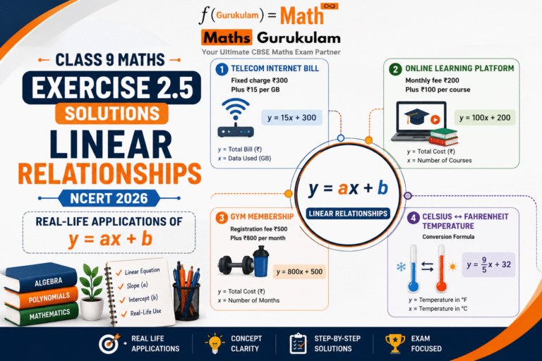 Class 9 Maths Chapter 2 Exercise 2.5 Solutions explaining Linear Relationships y=ax+b using telecom bills, gym membership, online learning platform, and temperature conversion based on NCERT Ganita Manjari 2026.