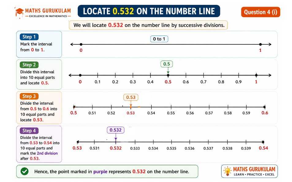 Step-by-step infographic showing how to locate the rational number 0.532 on the number line for Class 9 Maths Chapter 3 End Exercise Question 4(i).