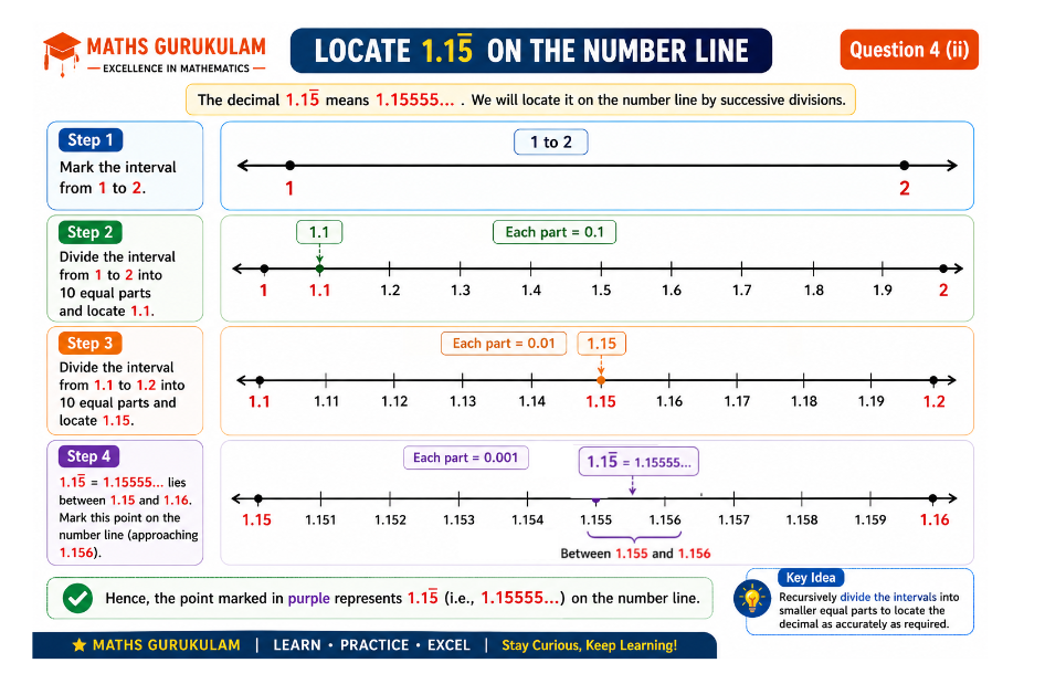 Step-by-step infographic showing how to locate the recurring decimal 1.1̅5 on the number line for Class 9 Maths Chapter 3 End Exercise Question 4(ii).