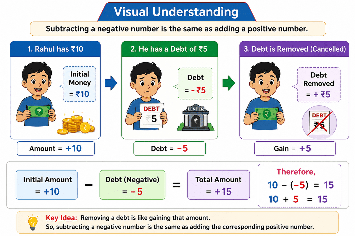 Subtracting a negative number using debt example