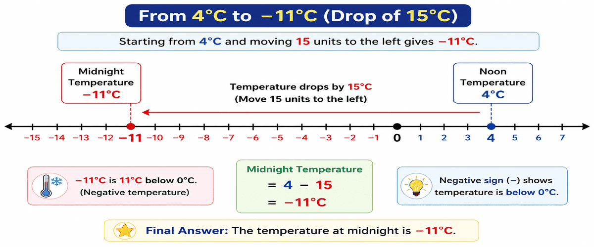 Number line showing movement from 4 to -11 degrees Celsius