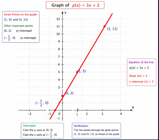 Graph of linear polynomial p(x)=3x+2