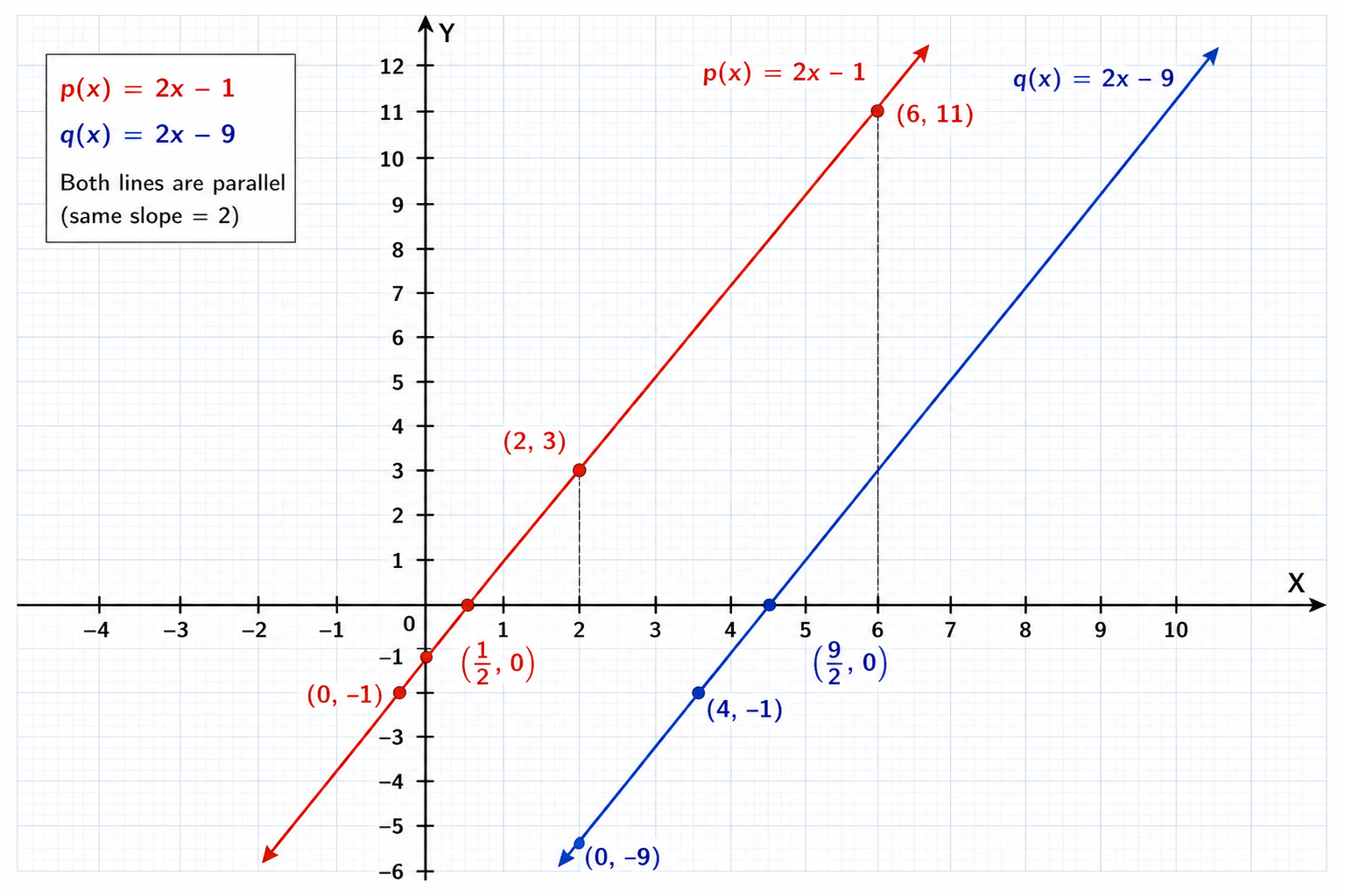 Graphs of p(x)=2x−1 and q(x)=2x−9