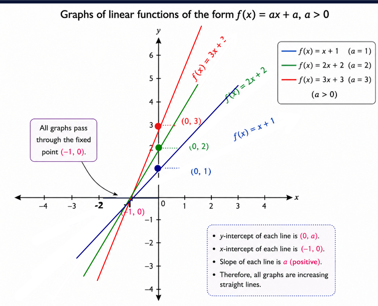 Graphs of linear functions f(x)=ax+a