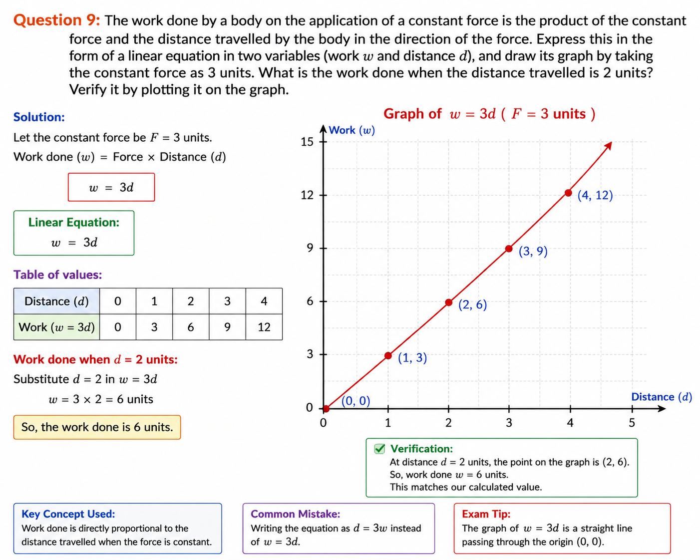 Graph of the linear equation w = 3d showing work done and distance relationship