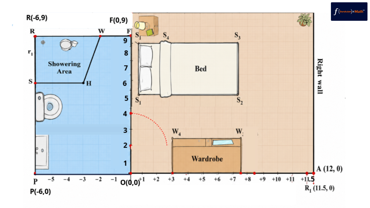 Class 9 Maths Exercise 1.2 Question 3 Part 1 bathroom coordinates showing corners O F R and P