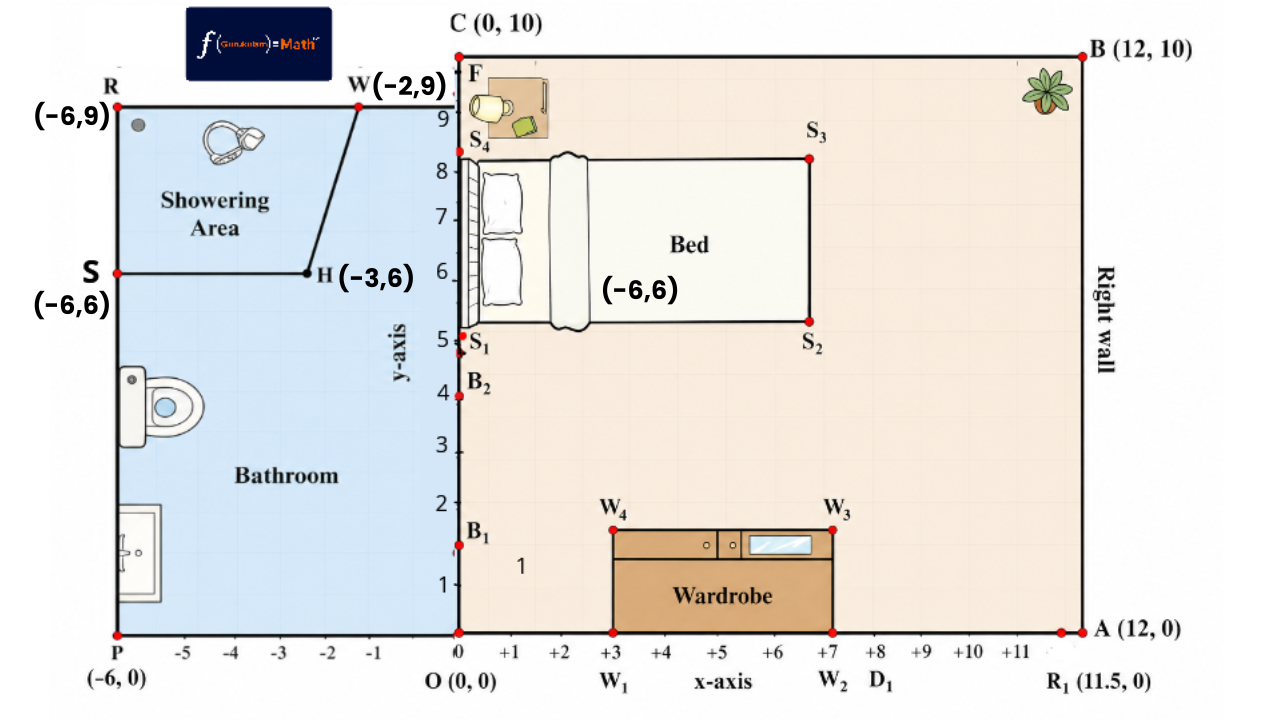 Class 9 Maths Exercise 1.2 Question 3 Part (ii) showering area SHWR trapezium with coordinates