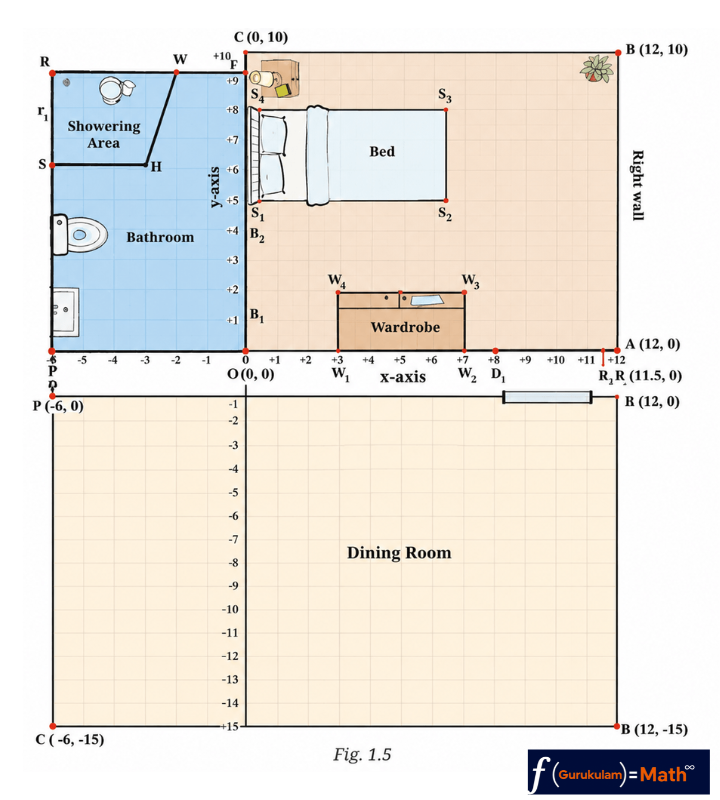 Class 9 Maths Exercise 1.2 Question 4 Part (i) dining room sketch showing coordinates P A B and C