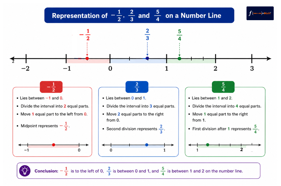 Number line representation of −1/2, 2/3 and 5/4
