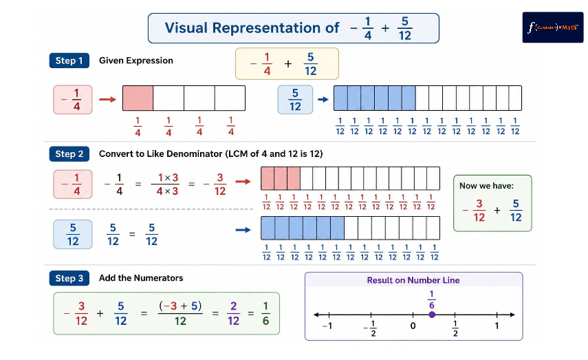 Visual representation of adding rational numbers -1/4 and 5/12