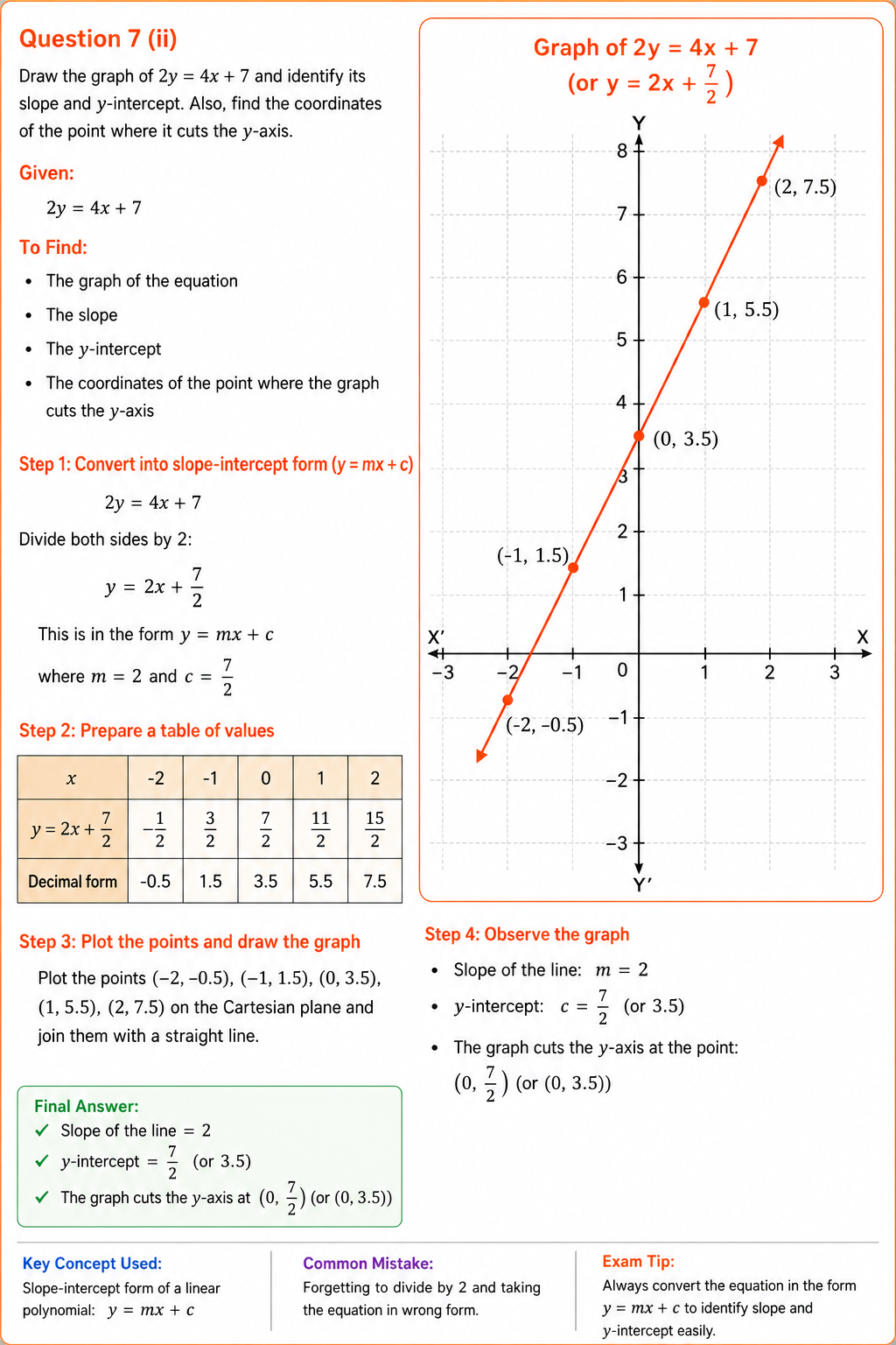 Graph of 2y equals 4x plus 7
