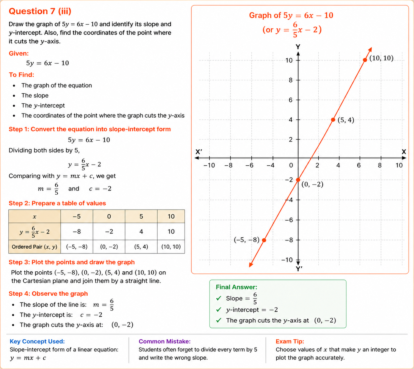 Graph of 5y equals 6x minus 10