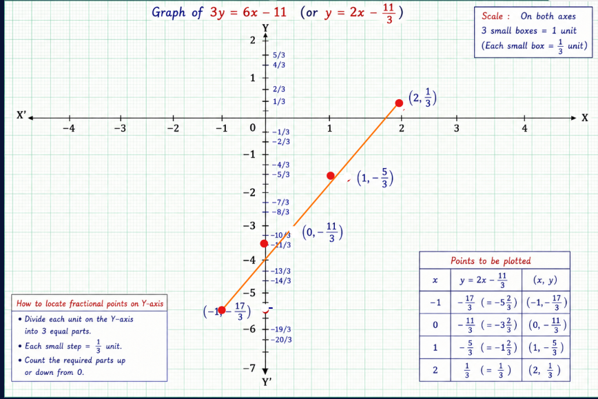 Graph of 3y equals 6x minus 11