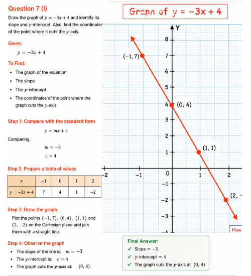 Graph of y equals minus 3x plus 4