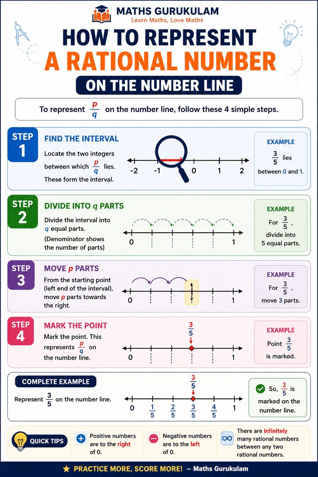 How to represent a rational number on the number line infographic for Class 9 Maths Chapter 3 Exercise 3.4