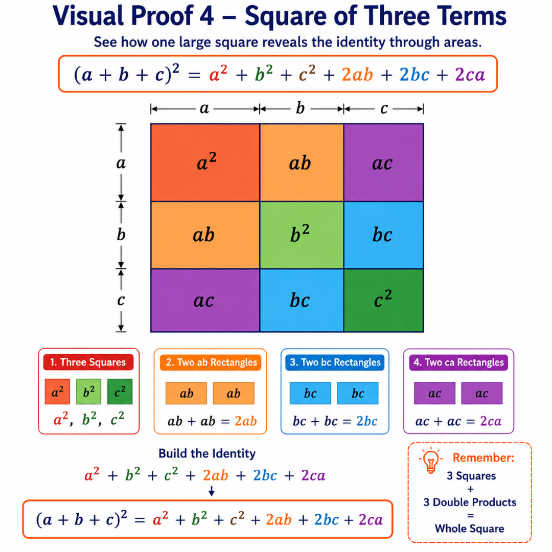 Visual Proof of (a+b+c)²
