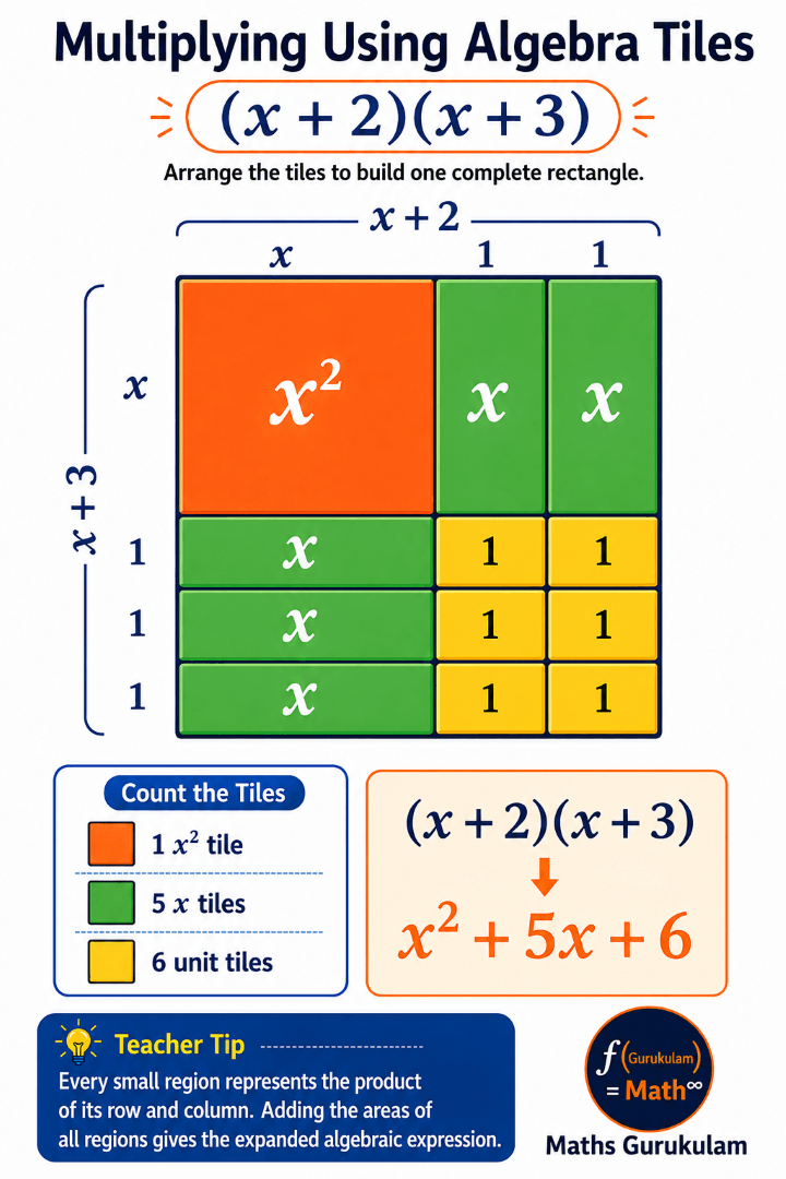 Arrange Algebra Tiles into Rectangle