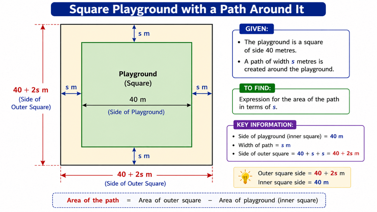 Class 9 Maths Chapter 4 End Exercise Question 7 square playground of side 40 metres with path of width s metres