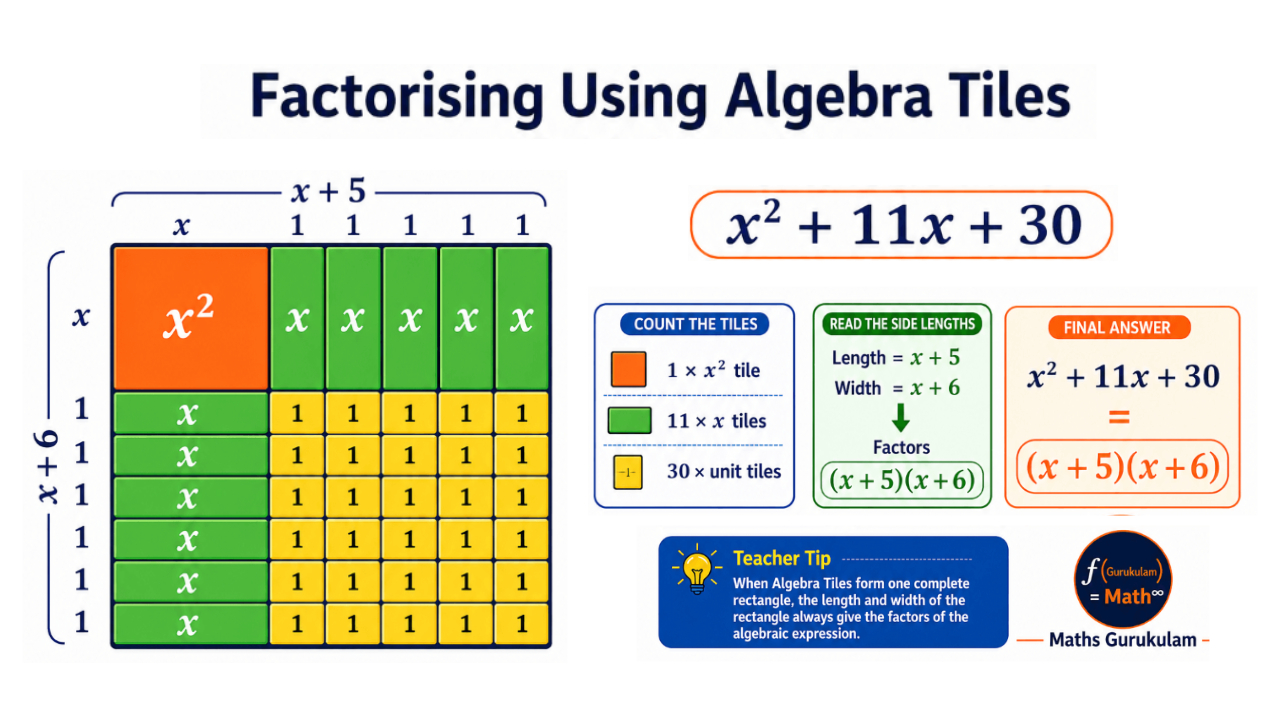Figure 4.6 of Think and Reflect 6 from Class 9 Maths Chapter 4 Page 78 showing a square of side (a+b+c) and labelled regions | NCERT Ganita Manjari 2026
