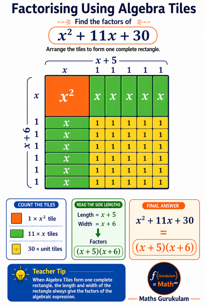 Rectangle showing factors x+2 and x+3
