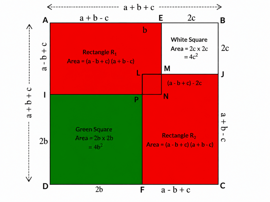Figure 4.6 of Think and Reflect 6 from Class 9 Maths Chapter 4 Page 78 showing a square of side (a+b+c) and labelled regions | NCERT Ganita Manjari 2026