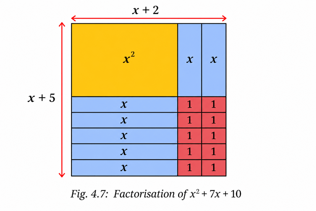 Figure 4.6 of Think and Reflect 6 from Class 9 Maths Chapter 4 Page 78 showing a square of side (a+b+c) and labelled regions | NCERT Ganita Manjari 2026