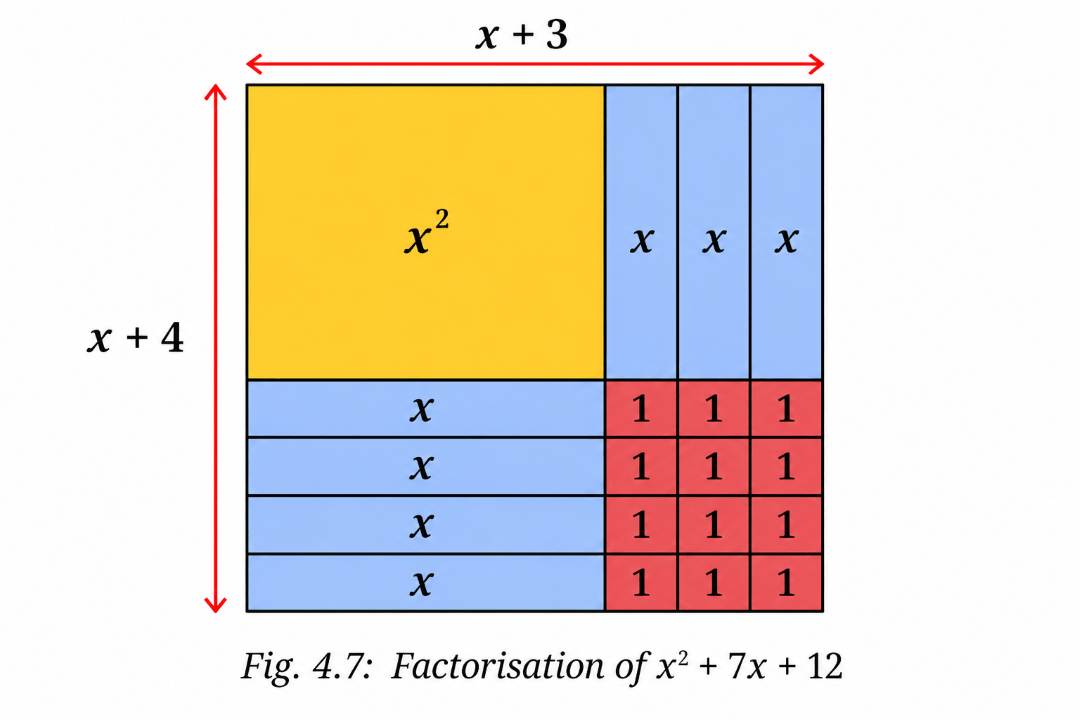 Figure 4.6 of Think and Reflect 6 from Class 9 Maths Chapter 4 Page 78 showing a square of side (a+b+c) and labelled regions | NCERT Ganita Manjari 2026