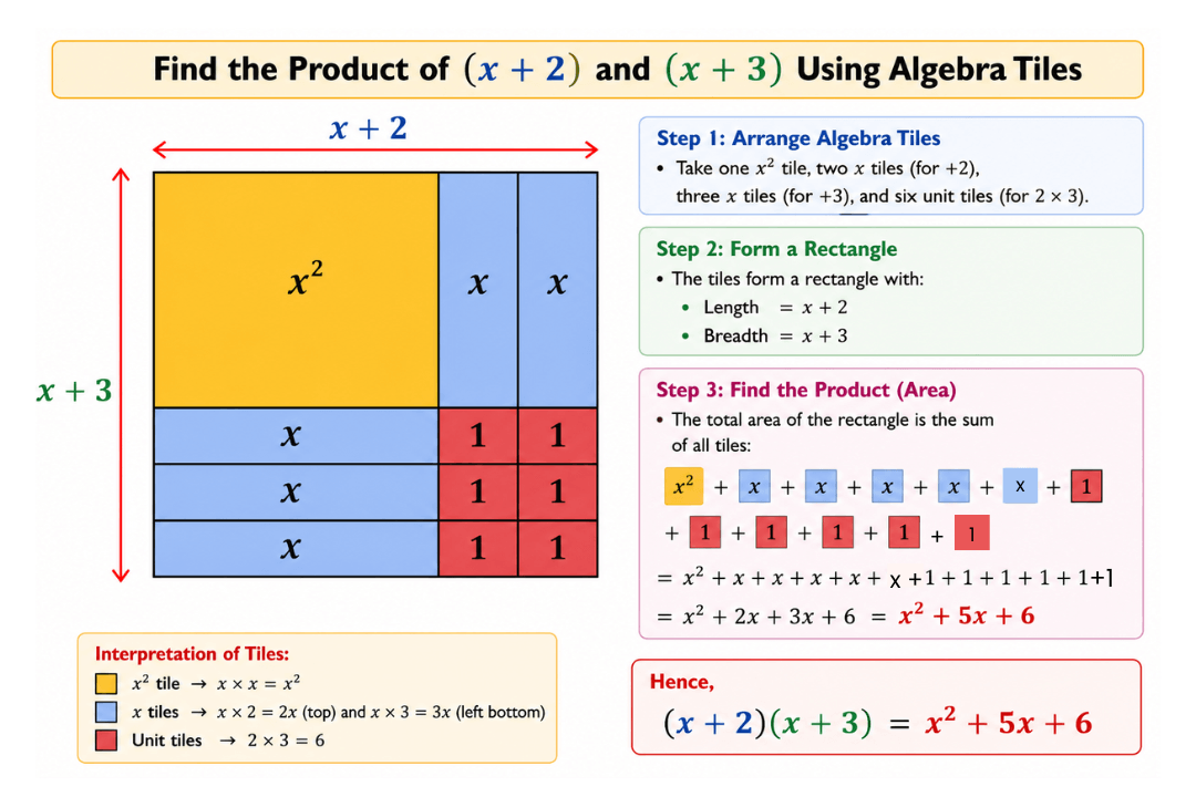 Figure 4.6 of Think and Reflect 6 from Class 9 Maths Chapter 4 Page 78 showing a square of side (a+b+c) and labelled regions | NCERT Ganita Manjari 2026