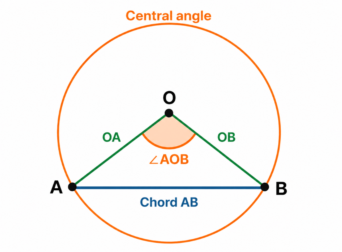 Central angle subtended by chord AB at centre O, showing radii OA and OB and angle AOB