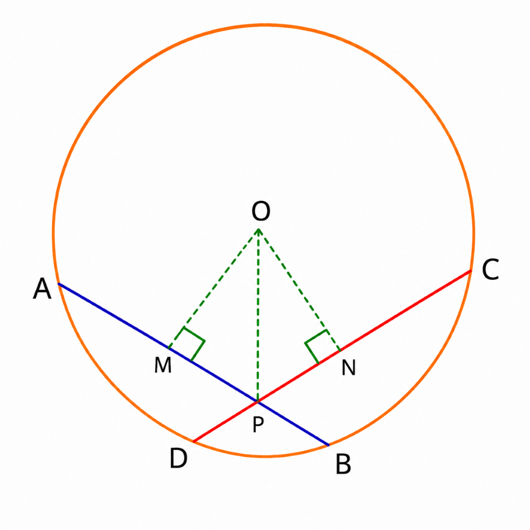 Equal intersecting chords AB and CD with centre O and perpendiculars OM and ON