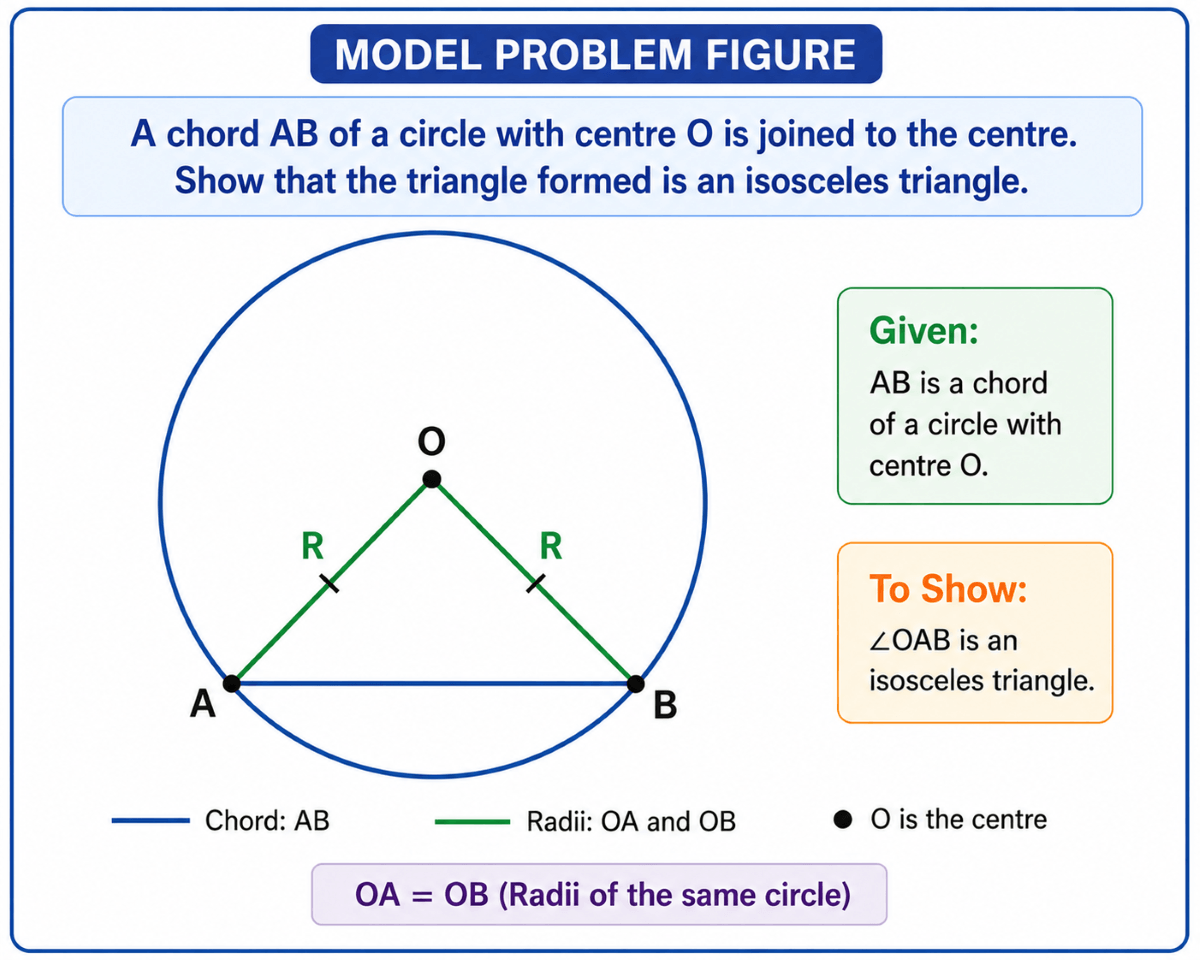 Class 9 Maths Chapter 5 Exercise 5.2 diagram showing chord AB joined to centre O, forming isosceles triangle OAB