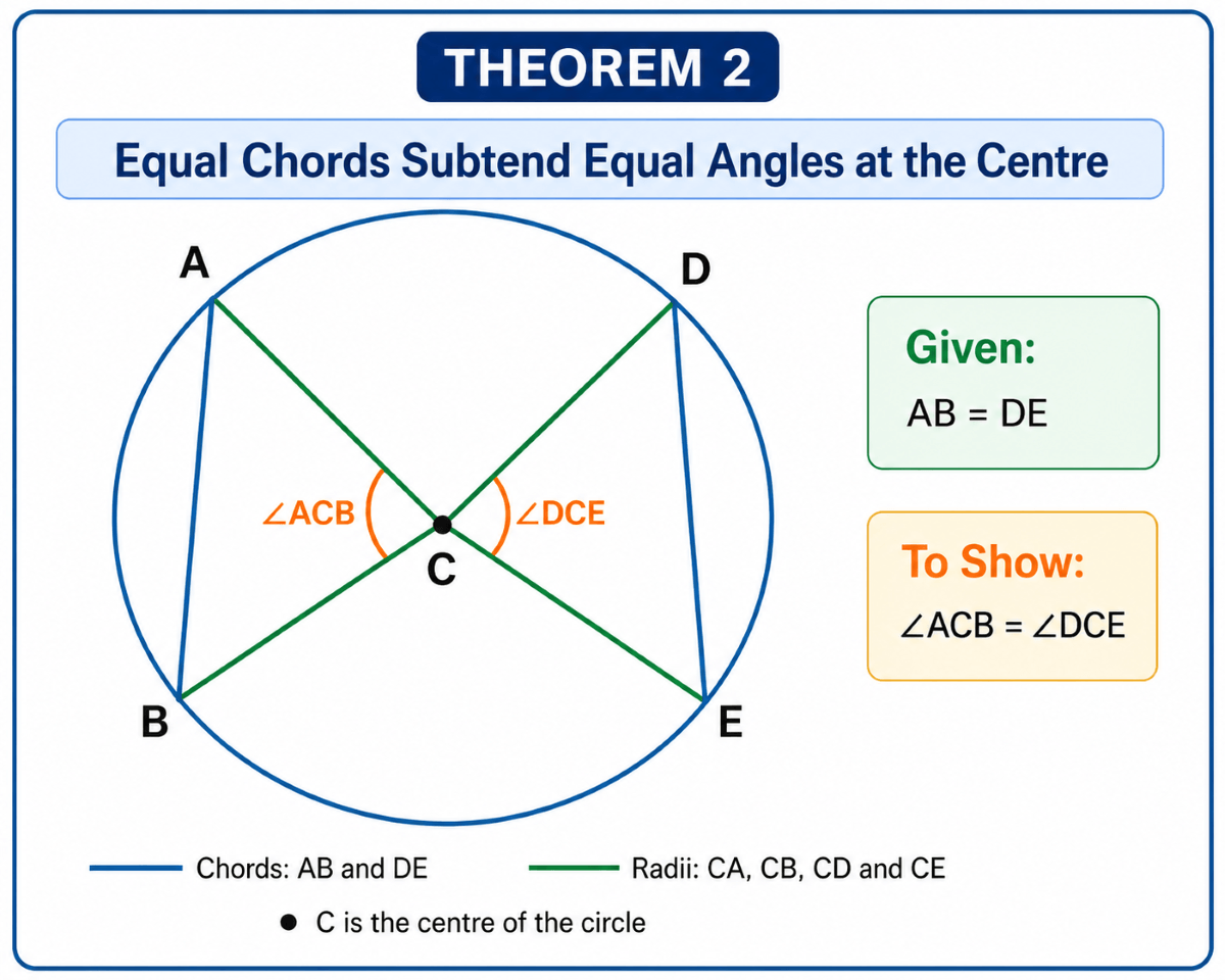 Equal chords AB and DE of a circle with centre C, showing triangles ACB and DCE