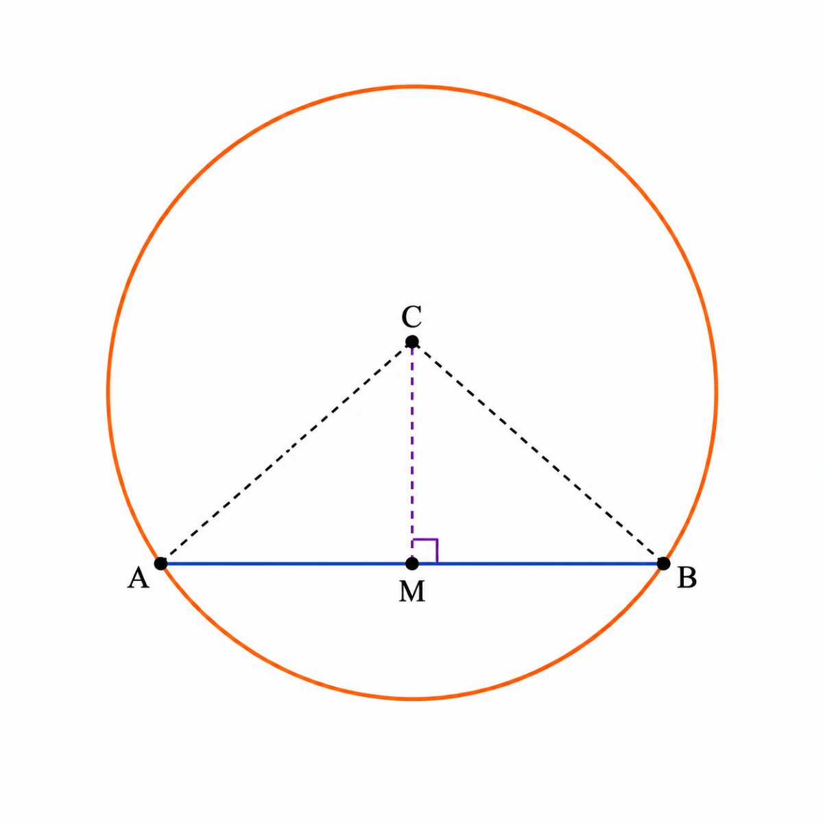 Circle with centre C, chord AB, midpoint M and perpendicular CM to chord AB