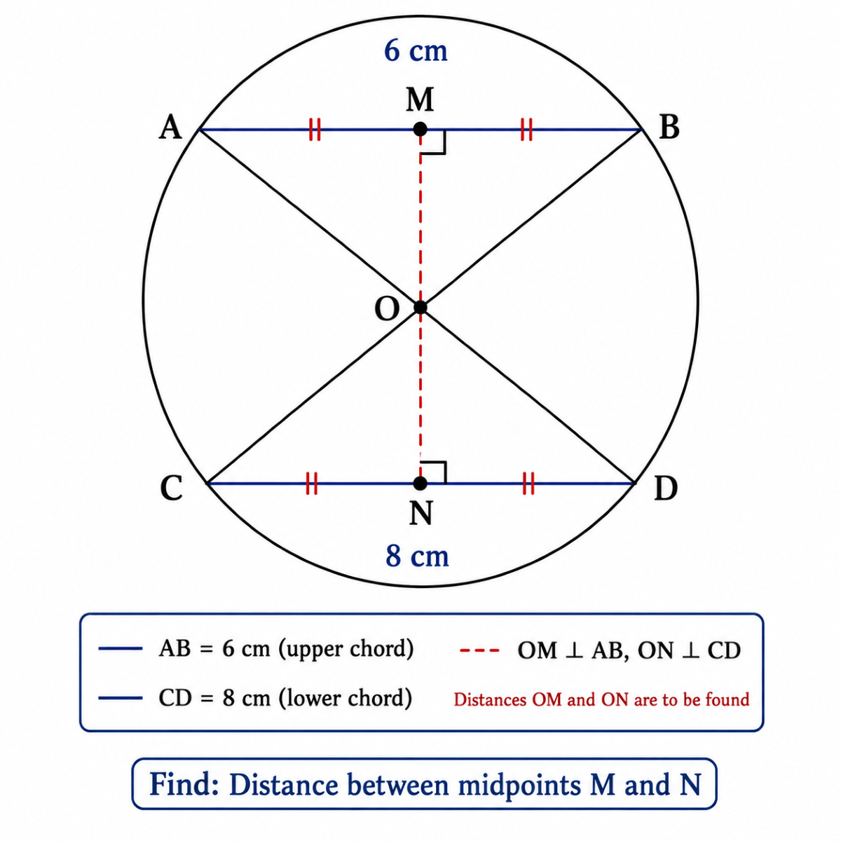 Class 9 Maths Exercise 5.3 Question 3 showing two parallel chords of lengths 6 cm and 8 cm on opposite sides of centre O