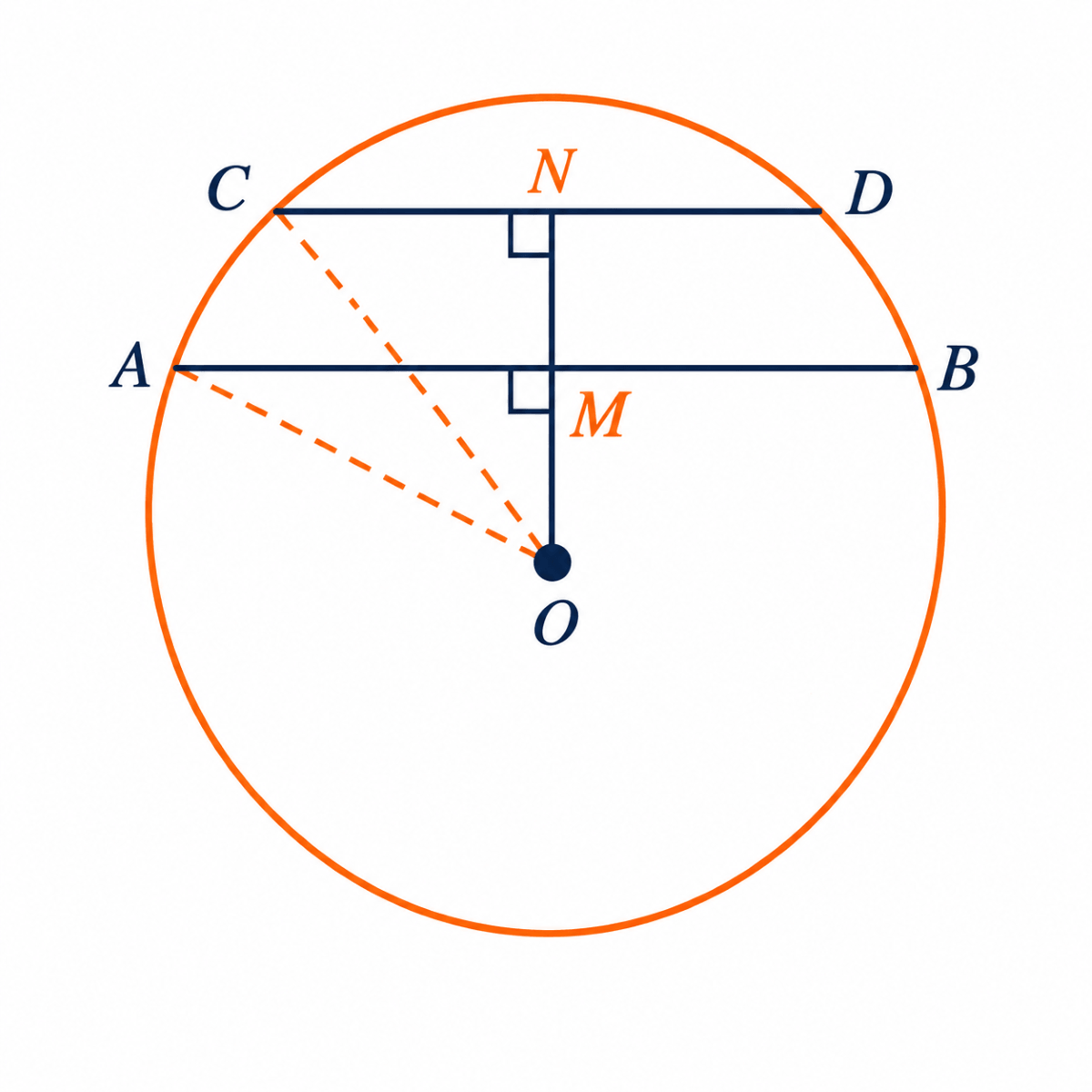 Class 9 Maths Exercise 5.3 parallel chords AB and CD on the same side of centre O with midpoints M and N