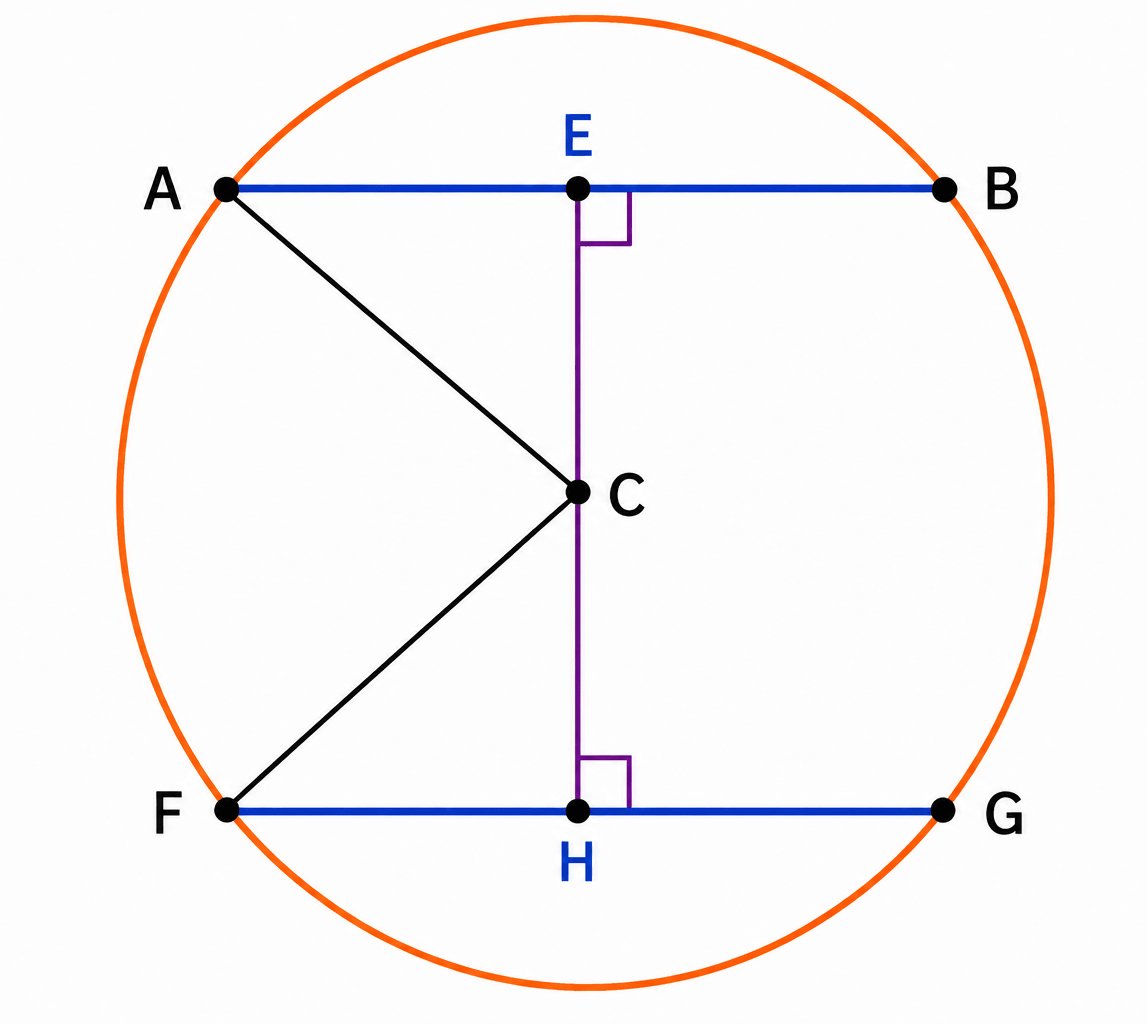 Class 9 Maths Exercise 5.4 Question 1 diagram showing equal chords AB and FG and perpendicular distances from centre C